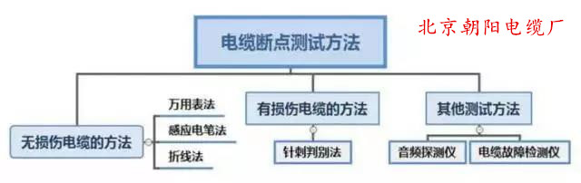 北京朝陽電纜廠